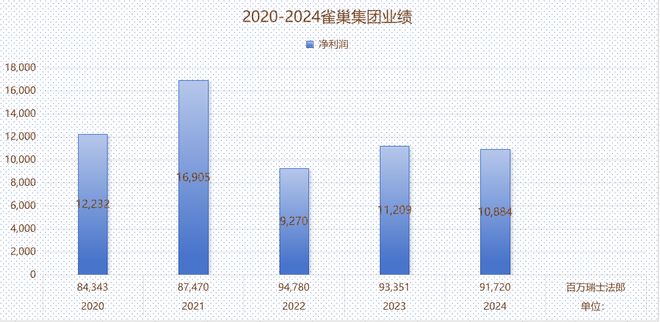 高管频换，业绩下滑，159岁的雀巢如何讨喜年轻人？