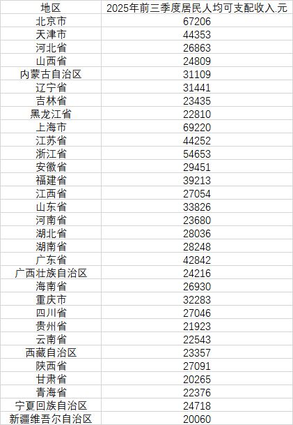 一季度31省份居民人均收入__各省一季度人均可支配收入