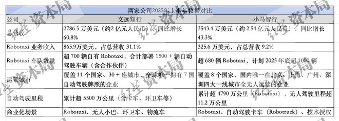 国内Robotaxi双雄角逐港股第一股，去年均亏损数十亿元