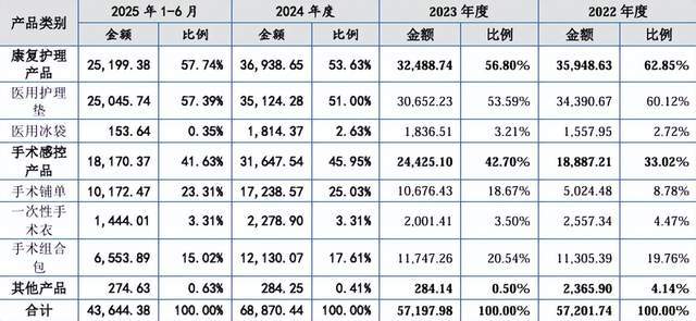 这个“中专生”把冰袋卖到海外，带着年入7亿的爱舍伦IPO