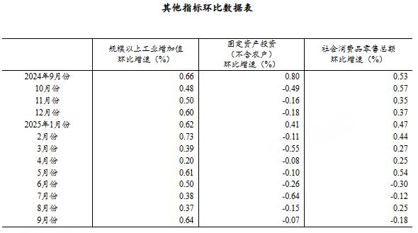 第三季度GDP同比增长4.8%