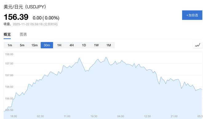 日本政府顾问：无需等到160关口，高市政府将更积极干预日元