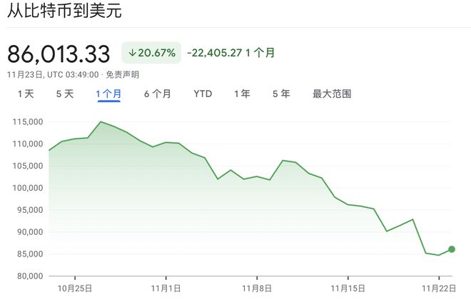 反弹难掩颓势，比特币创Terra崩盘后最大月跌幅，“极度恐慌”暗示跌势未止？