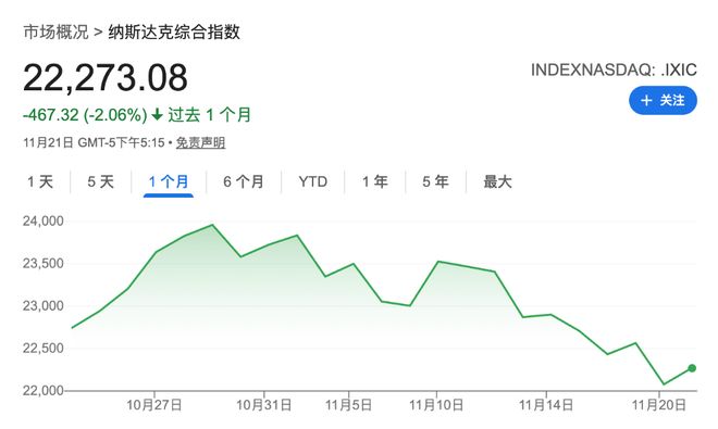 英伟达财报惊艳，美股却“调头向下”！如此“过山车”，交易员坦言：谁都没想到