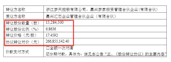 跨界收购芯片公司终止，控制权变更也终止！梦天家居复牌一字涨停__跨界收购芯片公司终止，控制权变更也终止！梦天家居复牌一字涨停