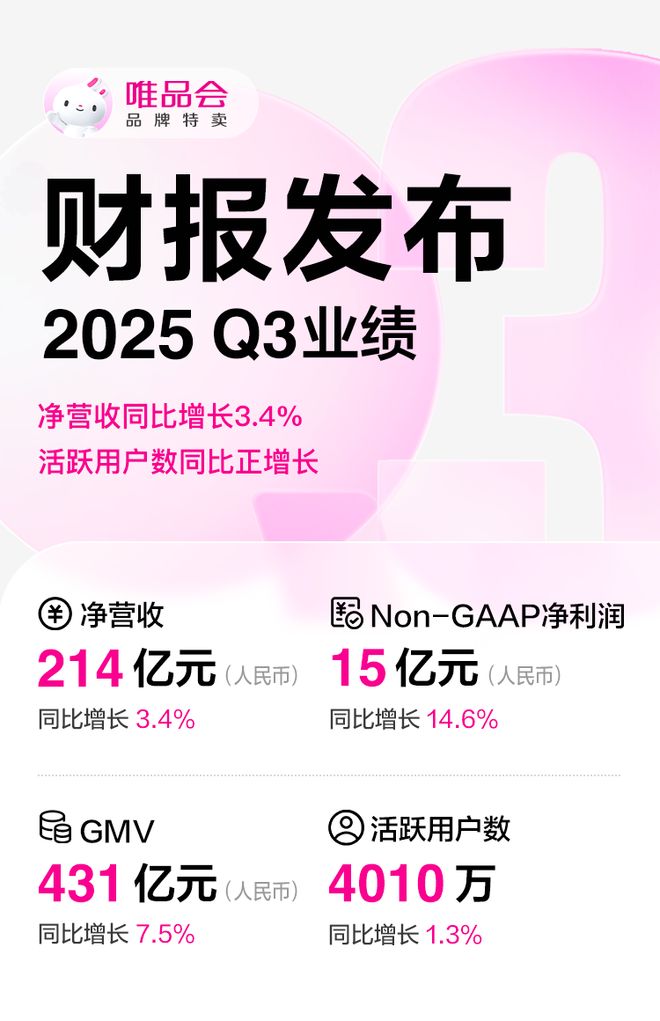 唯品会2025年第三季度净营收同比增3.4%，活跃用户数同比正增长