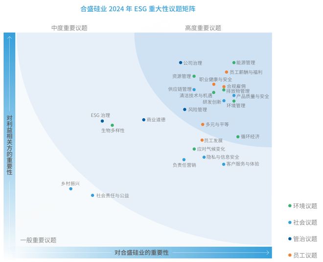 合盛硅业：900亿“硅王”面临业绩挑战，ESG表现如何？|ESG案例