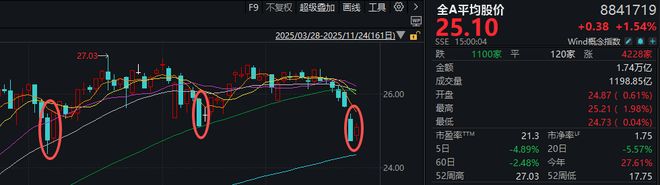 超4200家飘红！大跌次日A股缩量小涨，如何理解？