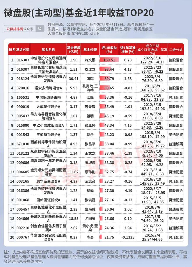 微盘股基金赚麻了！超9成实现正收益！北证微盘涨幅领先！_微盘股基金赚麻了！超9成实现正收益！北证微盘涨幅领先！_
