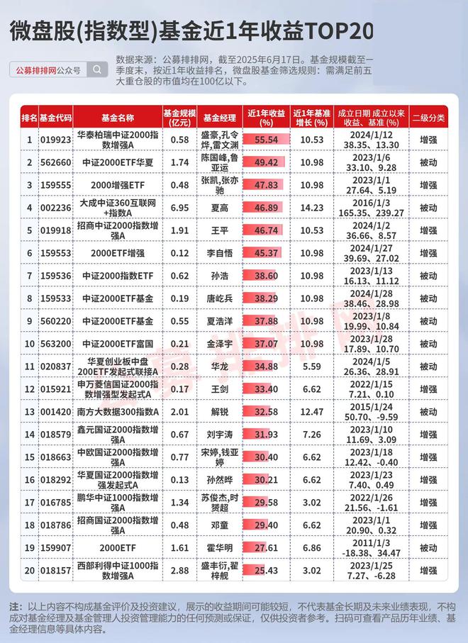 微盘股基金赚麻了！超9成实现正收益！北证微盘涨幅领先！_微盘股基金赚麻了！超9成实现正收益！北证微盘涨幅领先！_