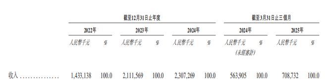 巴奴火锅增速放缓 涉假羊肉风波当年营收净利齐飙升