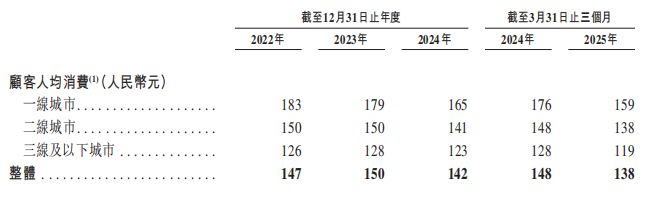 巴奴火锅增速放缓 涉假羊肉风波当年营收净利齐飙升