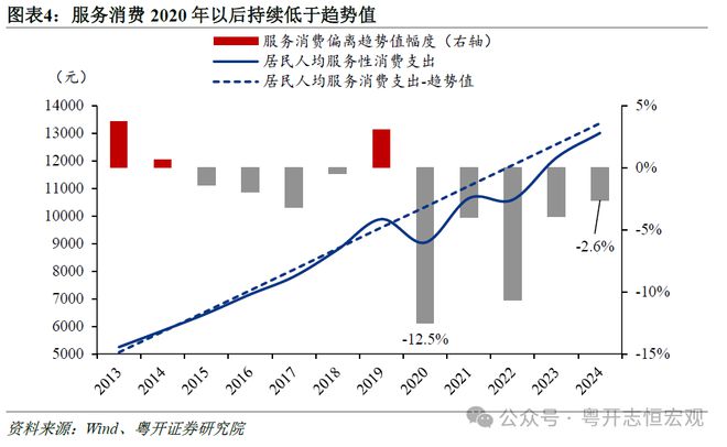 消费存在的问题和建议__消费面临的问题