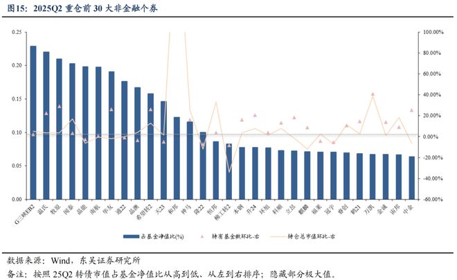 芦哲：25Q2固收+基金转债持仓十大亮点_芦哲：25Q2固收+基金转债持仓十大亮点_