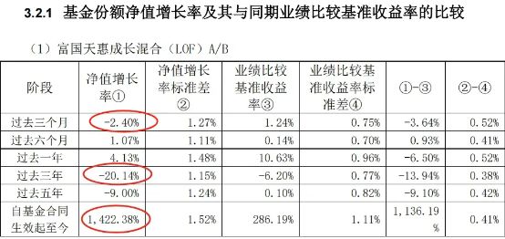 3年跑输基准，却狂收12亿管理费，富国朱少醒的20年口碑崩了？