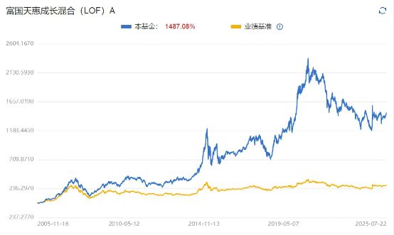 3年跑输基准，却狂收12亿管理费，富国朱少醒的20年口碑崩了？__3年跑输基准，却狂收12亿管理费，富国朱少醒的20年口碑崩了？