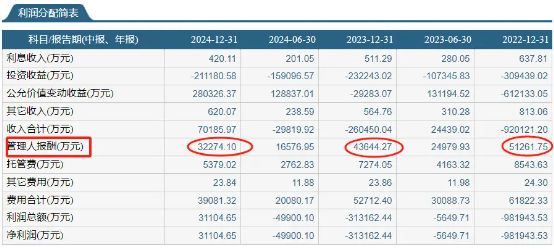 _3年跑输基准，却狂收12亿管理费，富国朱少醒的20年口碑崩了？_3年跑输基准，却狂收12亿管理费，富国朱少醒的20年口碑崩了？