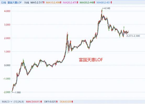 3年跑输基准，却狂收12亿管理费，富国朱少醒的20年口碑崩了？__3年跑输基准，却狂收12亿管理费，富国朱少醒的20年口碑崩了？