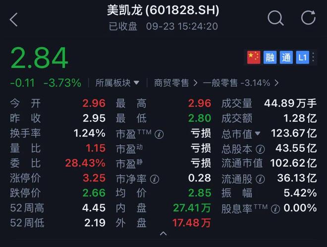 车建兴解除留置，美凯龙股价下跌