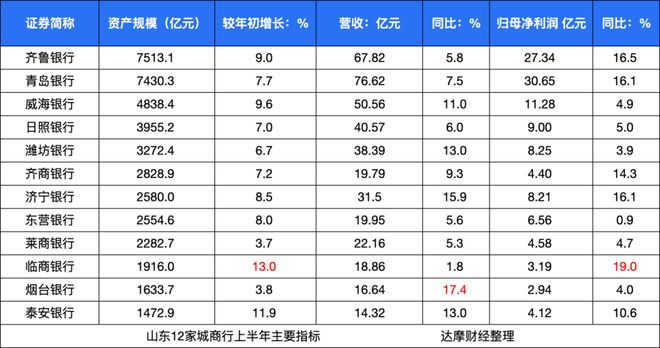 12家城商行业绩齐增，山东城商行被低估了？