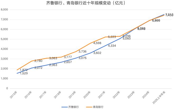 12家城商行业绩齐增，山东城商行被低估了？__12家城商行业绩齐增，山东城商行被低估了？
