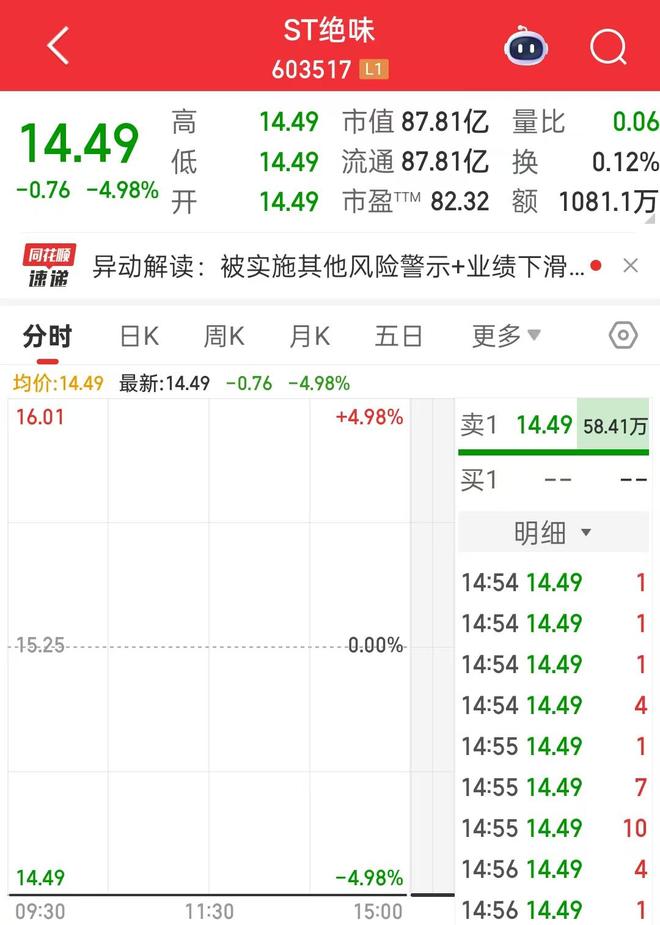 五年少计营收超7亿元，绝味食品被“ST”！复牌首日一字跌停