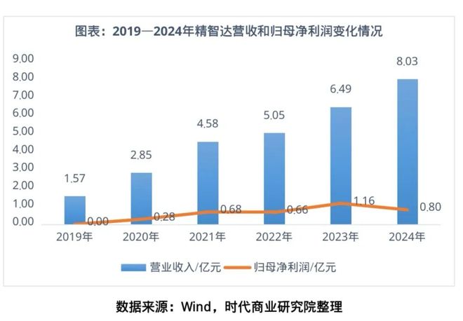 3.23亿元半导体大单落袋撑业绩！精智达的成长边界能否再拓宽？