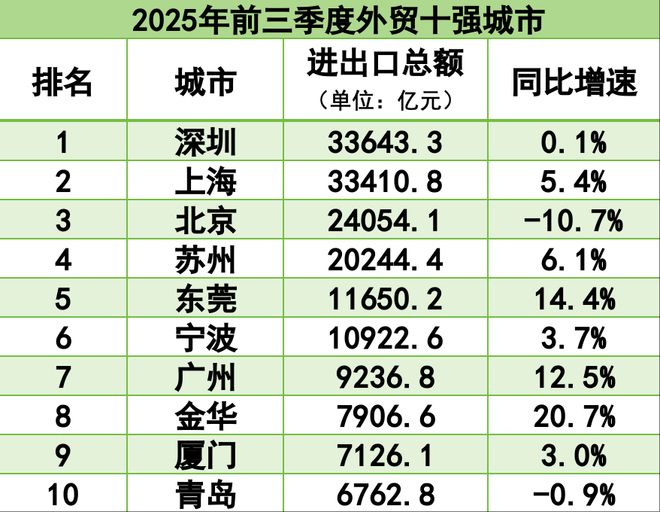 外贸十强市年末或迎变局:深圳上海争夺第一,青岛杭州“抢十”__外贸十强市年末或迎变局:深圳上海争夺第一,青岛杭州“抢十”