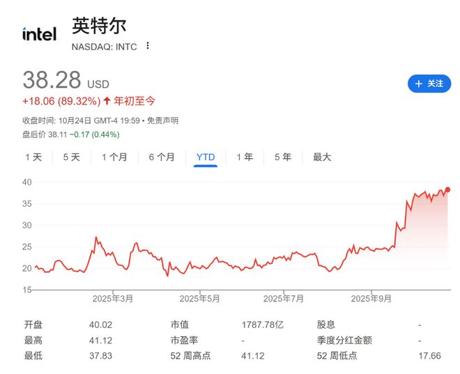 股价几乎翻倍，市场下注英特尔“翻身”