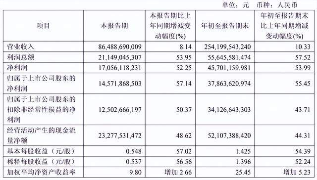 股价翻倍，爆赚378亿，世界金矿一哥赢麻了