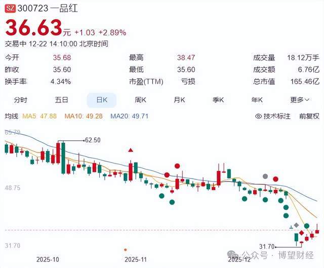 一品红股价连续下跌背后，两大明星公募药基或受“牵连”__一品红股价连续下跌背后，两大明星公募药基或受“牵连”