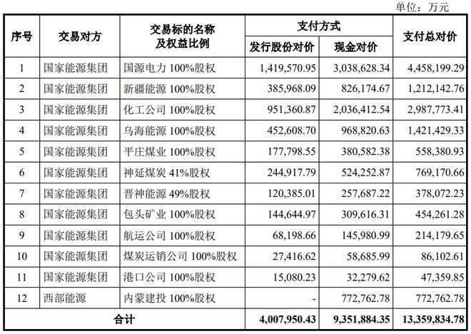 “能源航母”千亿资产重组，中国神华的“一体化”野心_“能源航母”千亿资产重组，中国神华的“一体化”野心_