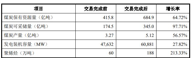 “能源航母”千亿资产重组，中国神华的“一体化”野心__“能源航母”千亿资产重组，中国神华的“一体化”野心