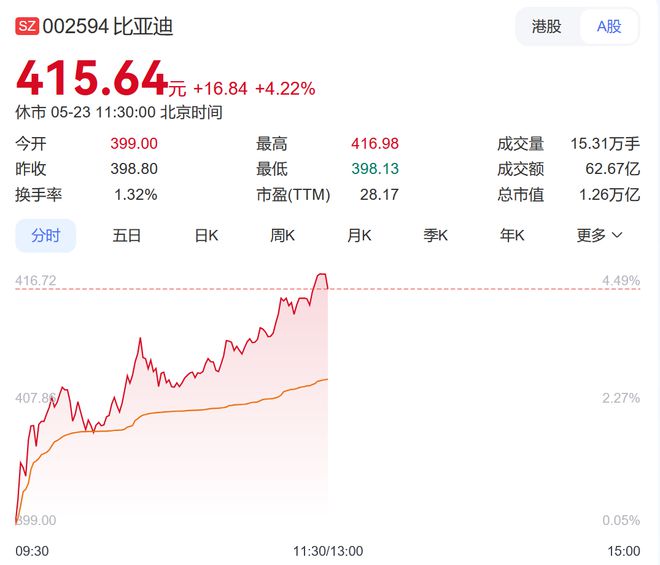 比亚迪分分钟造出特斯拉__特斯拉大涨比亚迪会一起涨吗