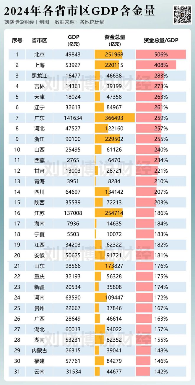 哪些省市，GDP含金量偏低