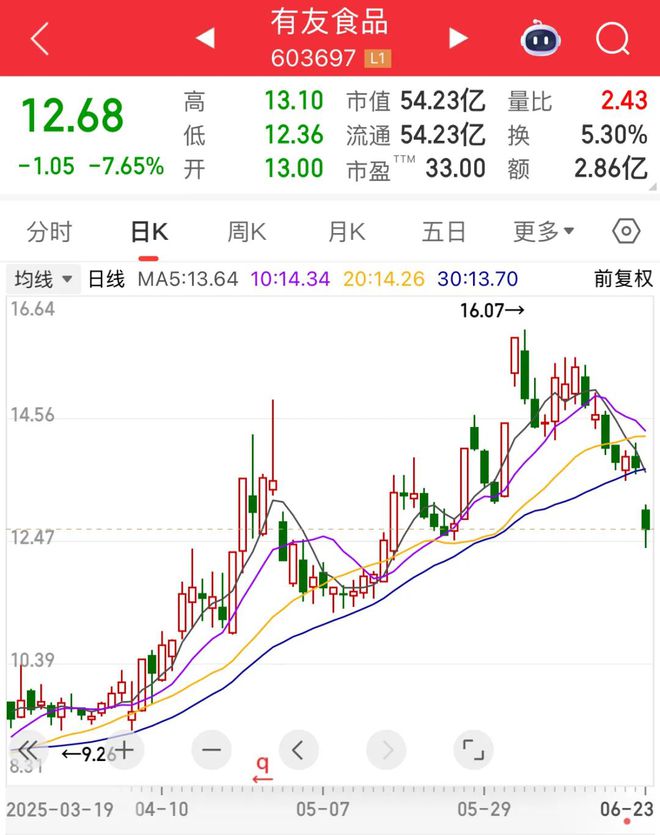 董事长夫人欲高位减持，有友食品股价巨震_董事长夫人欲高位减持，有友食品股价巨震_