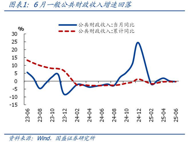 _熊园：6月财政有喜有忧，下半年呢？_熊园：6月财政有喜有忧，下半年呢？
