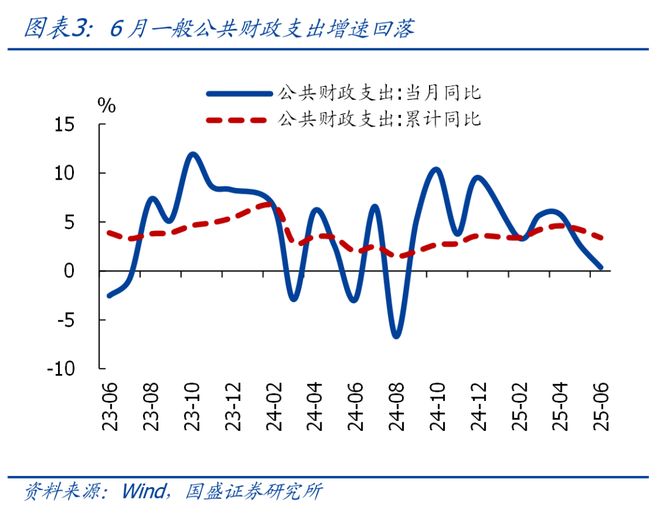 _熊园：6月财政有喜有忧，下半年呢？_熊园：6月财政有喜有忧，下半年呢？