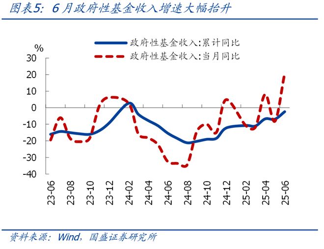 熊园：6月财政有喜有忧，下半年呢？__熊园：6月财政有喜有忧，下半年呢？