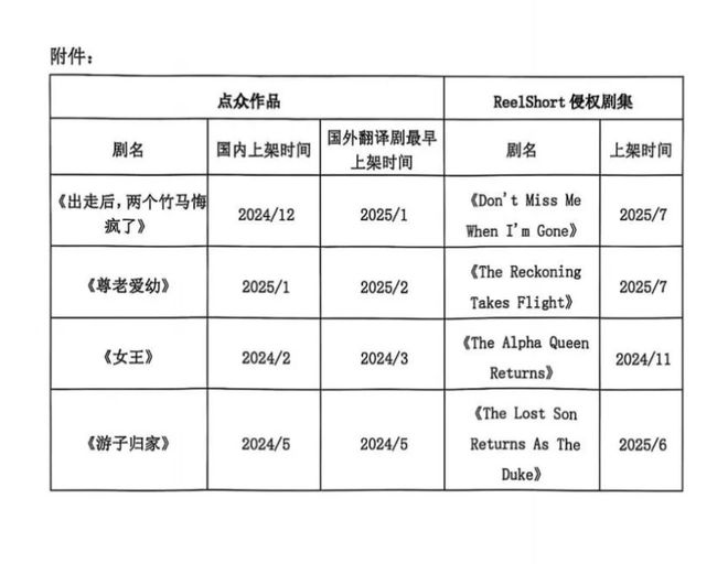 短剧圈版权大战！ReelShort被点众、听花岛指控抄袭__短剧圈版权大战！ReelShort被点众、听花岛指控抄袭