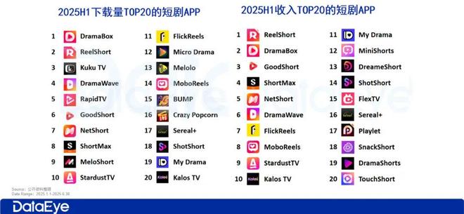 短剧圈版权大战！ReelShort被点众、听花岛指控抄袭_短剧圈版权大战！ReelShort被点众、听花岛指控抄袭_