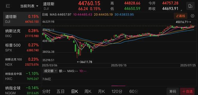 美股创新高，全靠AI续命？