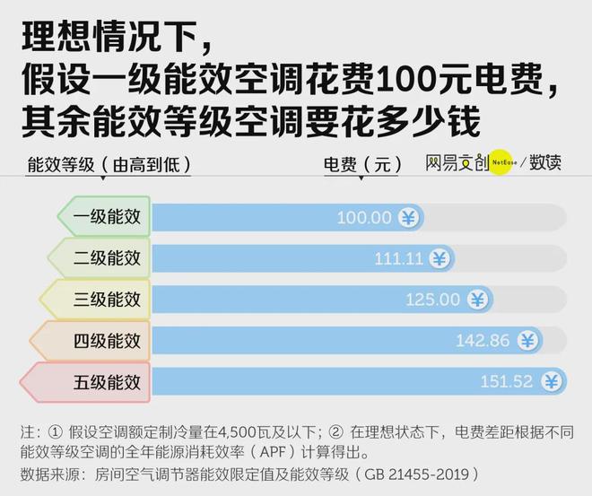 _五级能耗空调的耗电_5级能效的空调
