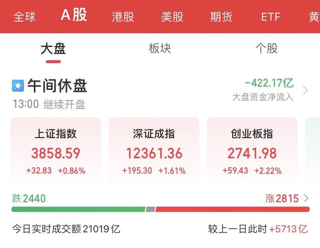 沪指续创十年新高，创业板突破2700点！稀土永磁、白酒、AI算力等板块领涨_沪指续创十年新高，创业板突破2700点！稀土永磁、白酒、AI算力等板块领涨_