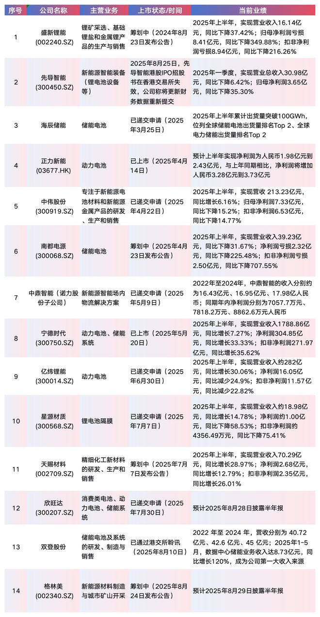 “又双叒叕”赴港融资：锂电企业格林美携5年连增业绩冲港股IPO，剑指海外半壁江山
