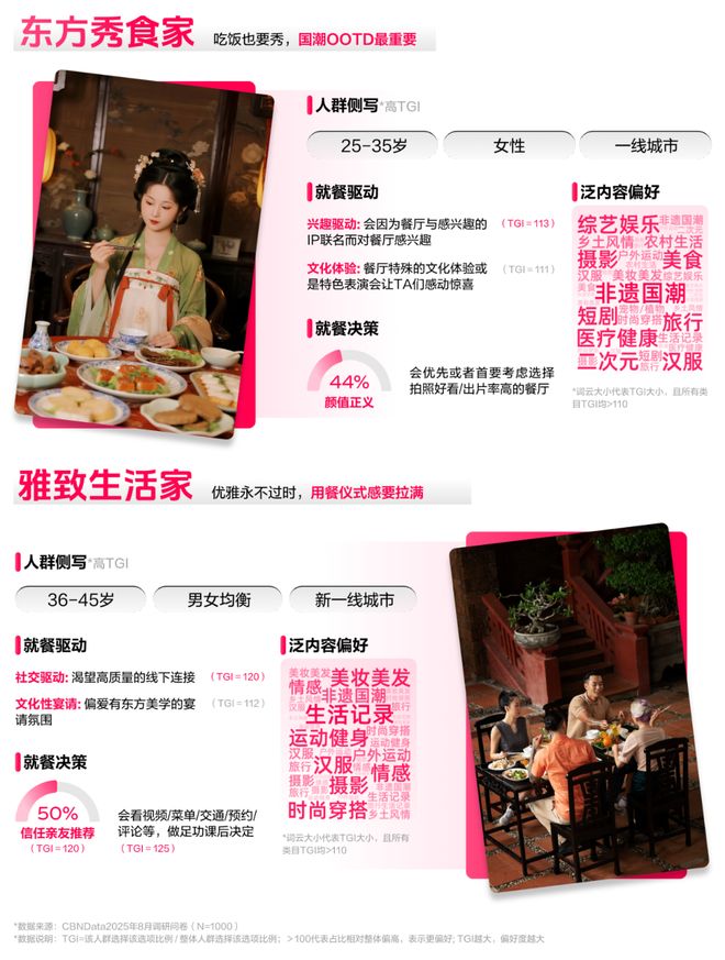 _《2025氛围感就餐趋势洞察》发布：读懂食客新价值坐标，让氛围持续心动 | CBNData报告_《2025氛围感就餐趋势洞察》发布：读懂食客新价值坐标，让氛围持续心动 | CBNData报告