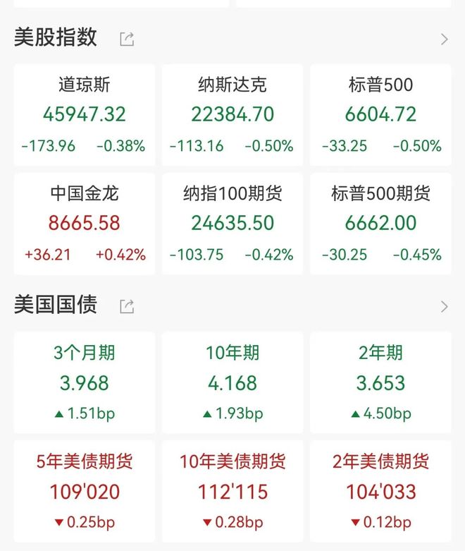 甲骨文重挫拖累科技股