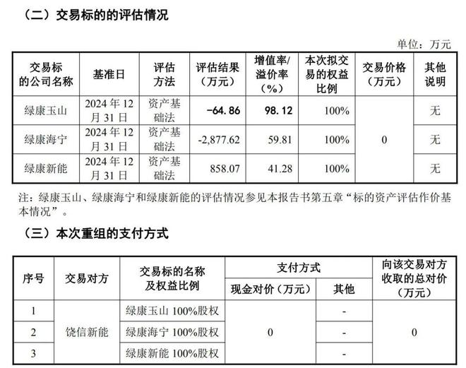 *ST绿康拟0元出售三家子公司，跨界光伏两年亏近7亿