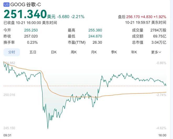 谷歌股价翻了多少倍__谷歌2020年股价