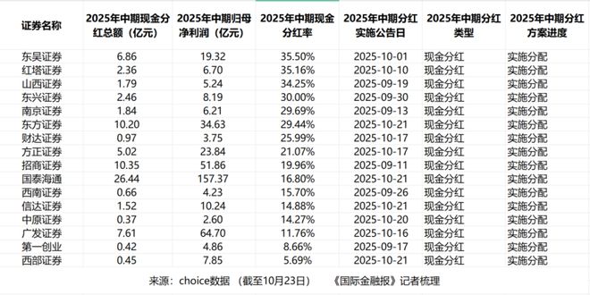 _分红最多的证券公司_券商分红时间